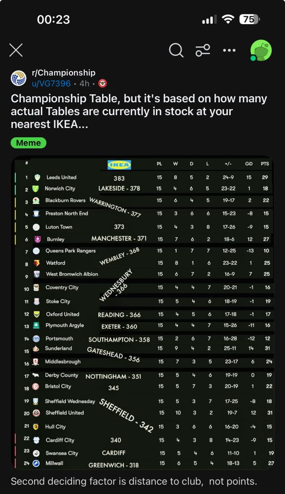 Championship table, but it’s based on how many actual tables are currently in stock at your nearest IKEA