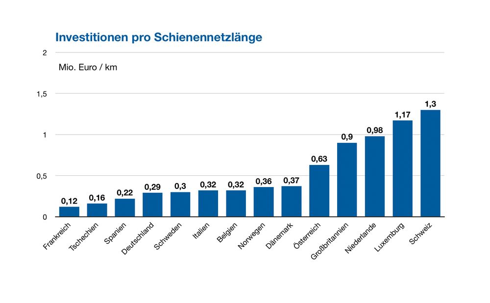 Investitionen pro Schiennetzlänge