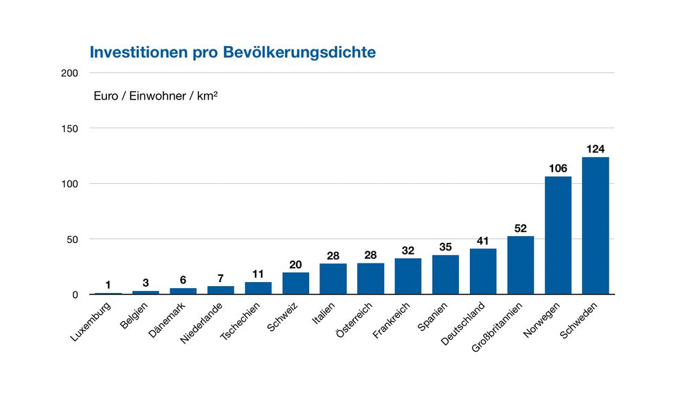 Investitionen pro Bevölkerungsdichte
