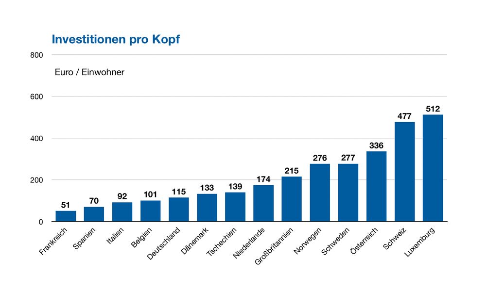 Investitionen pro Kopf