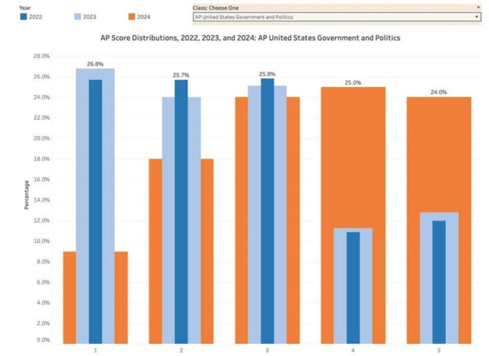 Why Are Some Advanced Placement Scores Suddenly So Much Higher?