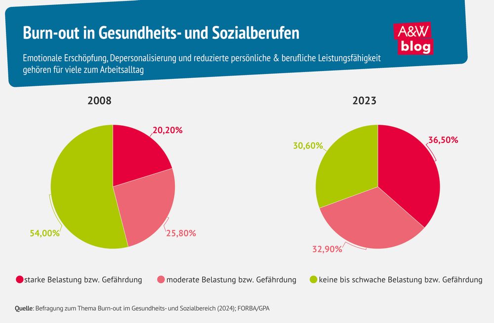 Zunahme von Burnout Gefährdung in Gesundheits- und Sozialberufen