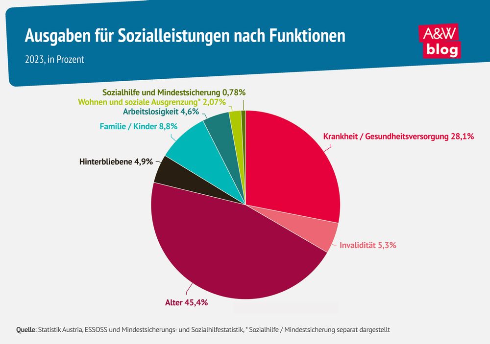 Sozialausgaben: Sozialhilfe macht nur 0,78% aus