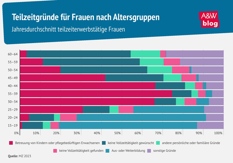 Diagramm: Teilzeitgründe für Frauen nach Altersgruppen