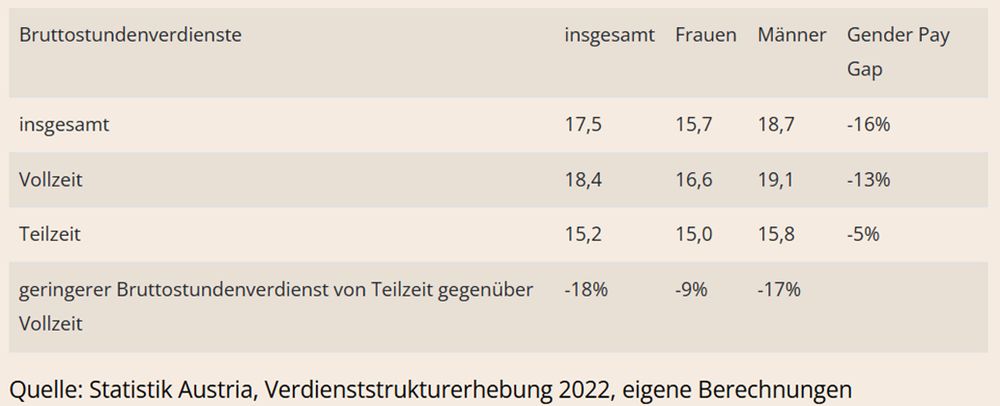 Tabelle: Bruttostundenverdienste, Vollzeit und Teilzeit, Frauen, Männer und insgesamt, inkl. Gender Pay Gap