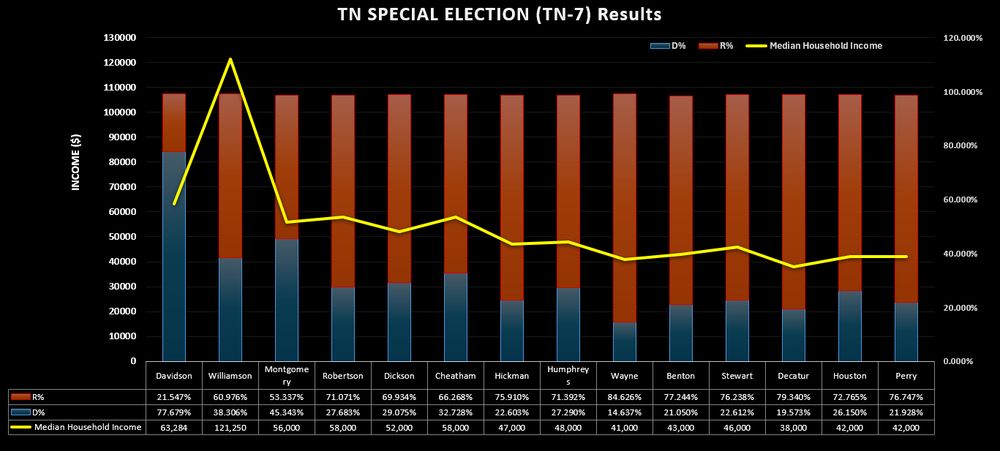 TN-7th Congressional District Election Results. Data shown as Population Desc. Vote Share by Major Party w/ MedianHouseHoldIncome