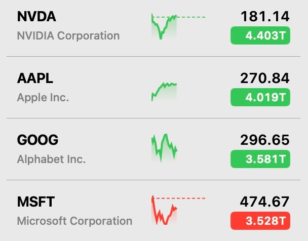 $MSFT is trailing $GOOG by about ~50B intraday 