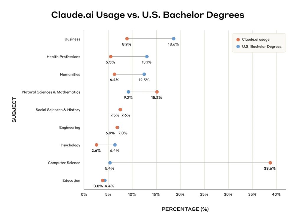 Breakdown of questions asked of Claude and their assigned "subjects" compared to percentages of undergrad majors. CS really stands out here.
