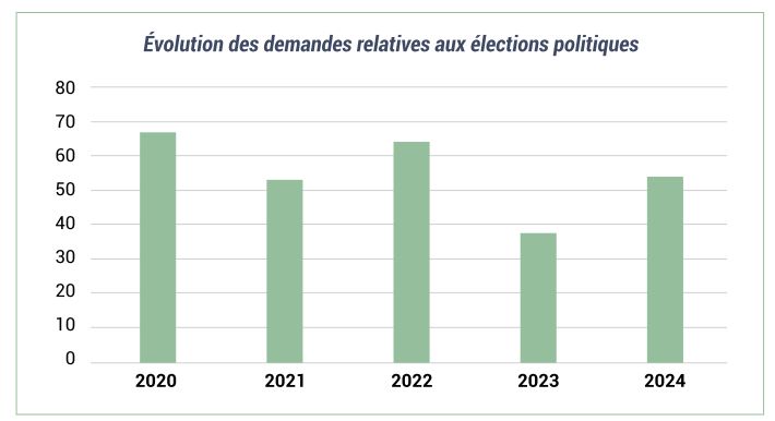 Evolution des demandes sur les élections politiques