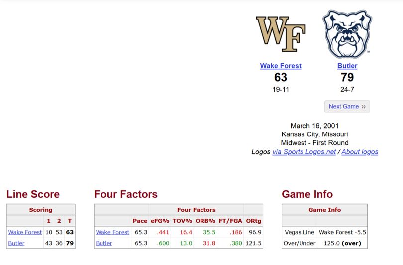 Wake Forest 63, Butler 79 March 16, 2001 First Round game in Kansas City, MO
1st half score: Wake Forest 10, Butler 43