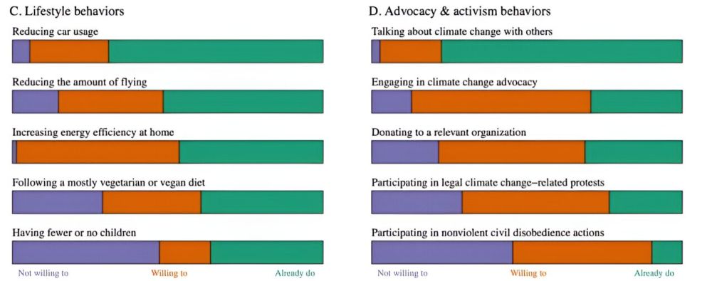 Scientists and climate change: Extreme concern and high level of engagement