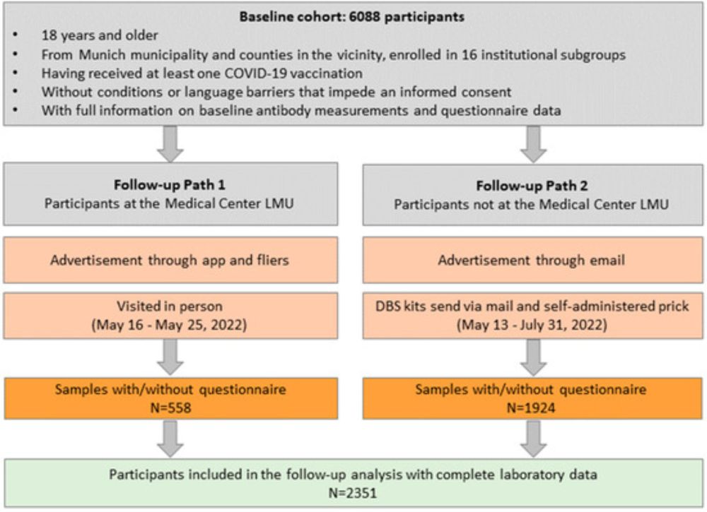 Understanding the Omicron Variant Impact in Healthcare Workers: Insights from the Prospective COVID-19 Post-Immunization Serological Cohort in Munich (KoCo-Impf) on Risk Factors for Breakthrough and R...