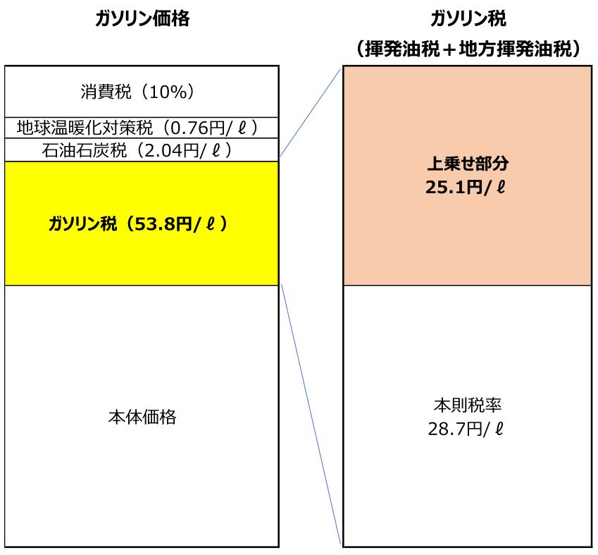 ガソリン価格と税率の図