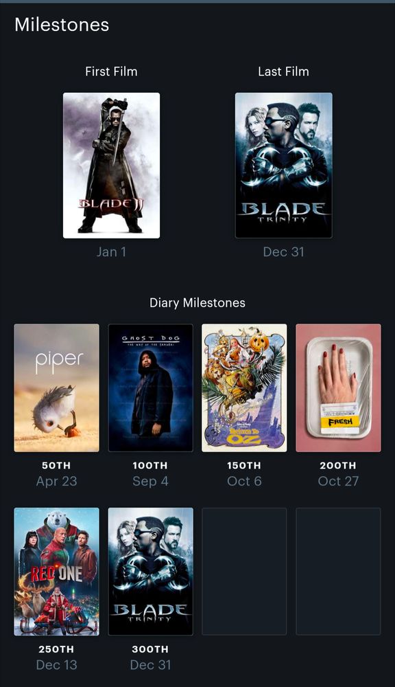 Screenshot of Kieran's Letterboxd Milestones for 2024:
First Film: "Blade" on January 1st.
Last Film: "Blade Trinity" on December 31st.
Diary Milestones:
50th: "Piper" on April 23rd
100th: "Ghost Dog" on September 4th
150th: "Return to Oz" on October 6th
200th: "Fresh" on October 27th
250th: "Red One" on December 13th
300th: "Blade" on December 31st.