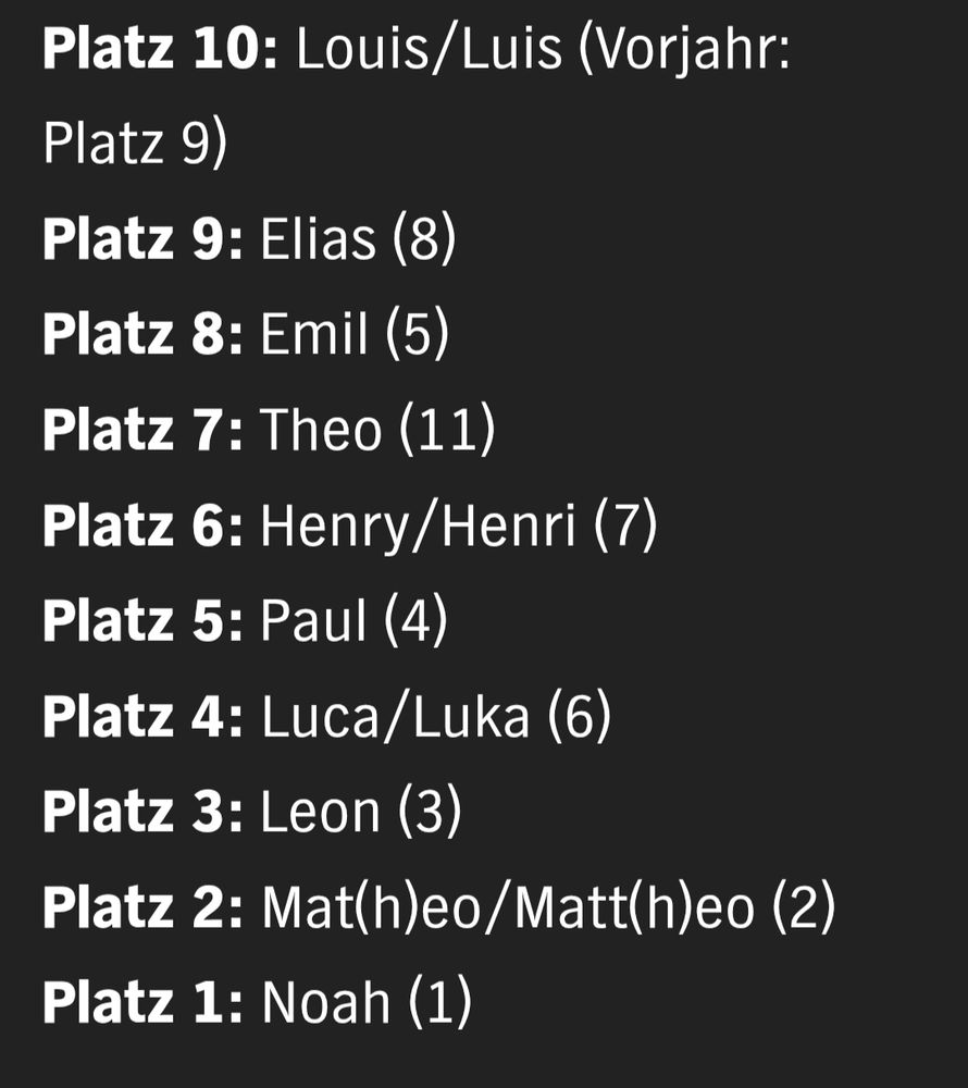 Top 10 der Vornamen für Jungen 2024 (Quelle ndr.de): Noah (1), Matt(h)eo, Leon, Luca, Paul, Henry, Theo, Emil, Elias
