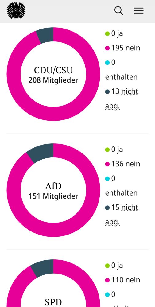 Abstimmungsergebnis zu einem Antrag der Grünen über die Aufnahme afghanischer Ortskräfte. CDU, SPD und AfD stimmen geschlossen mit NEIN.