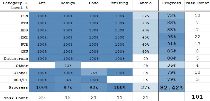 A spreadsheet showing percentage completion of various development categories. Art, Design, and Code are almost entirely at 100%, but have some lingering places with more to do. Writing is 100% done (though I'm still polishing it here and there). Audio is mostly at 40%. The overall project completion percentage, according to this spreadsheet, is 82.42%.