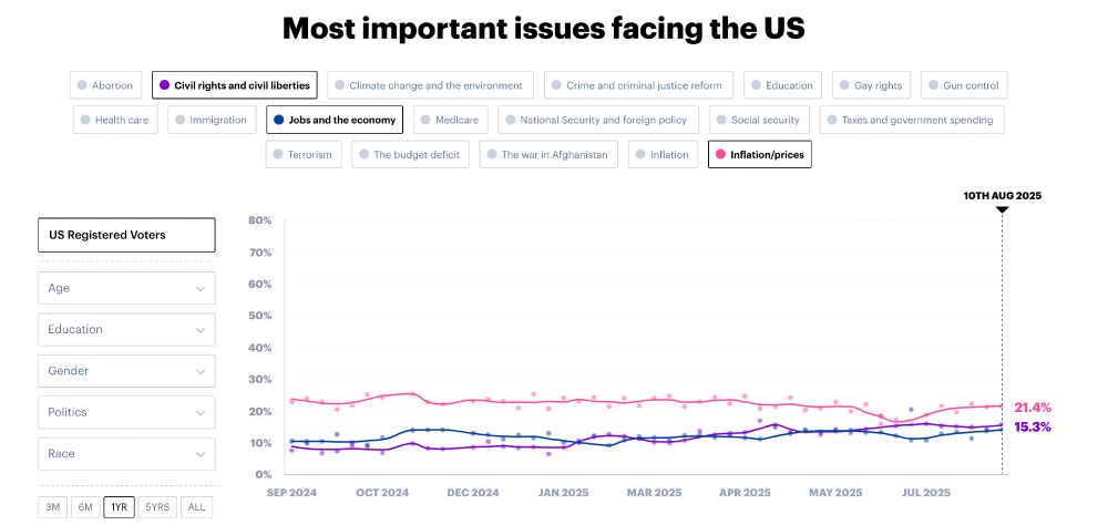 Graph important issues facing Americans today