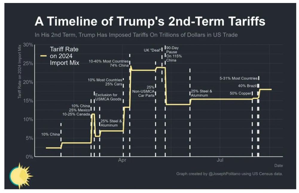 tariff level chart