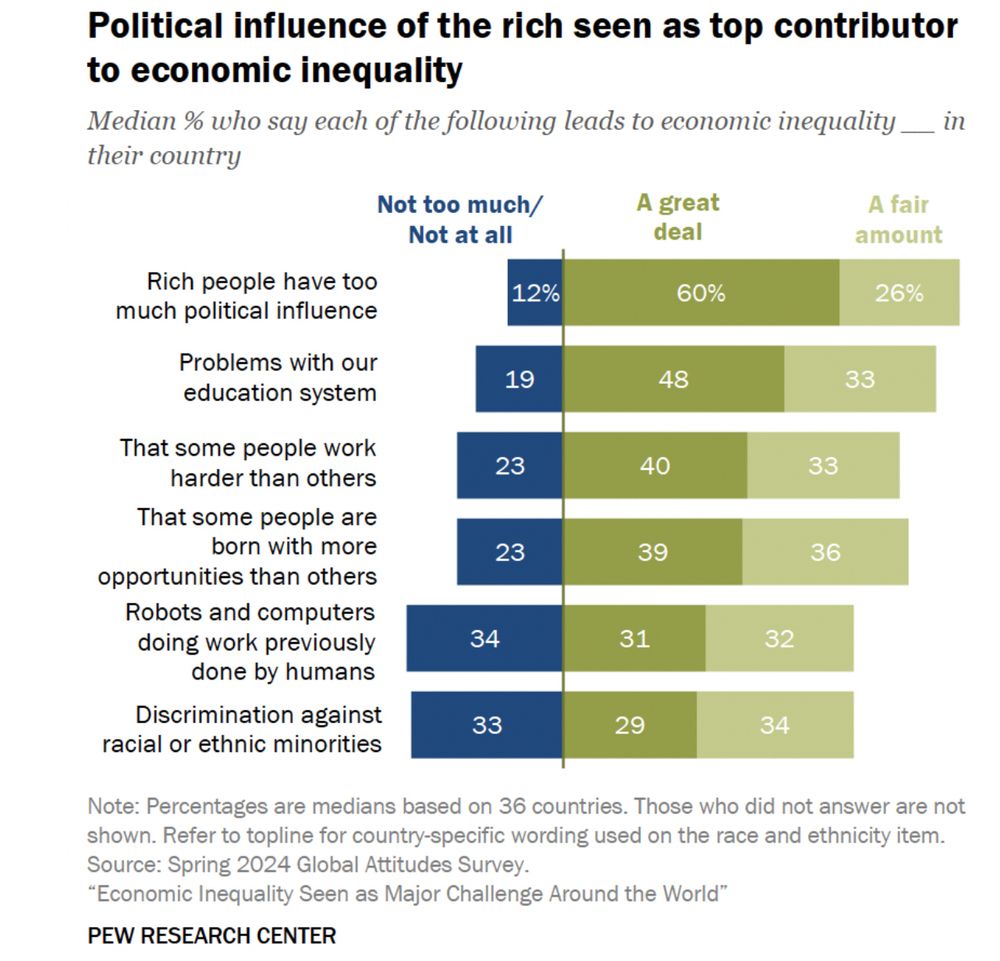 chart of reasons for income inequality. Top reason political influence of the very wealthy