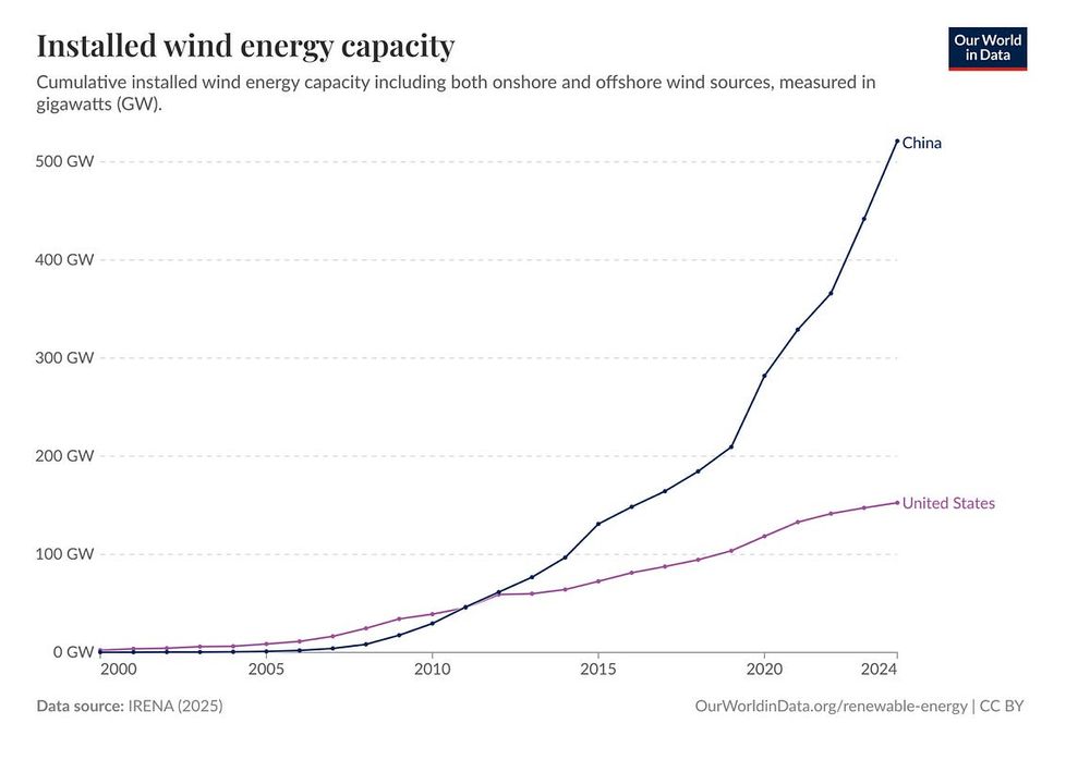 US/China wind energy graph