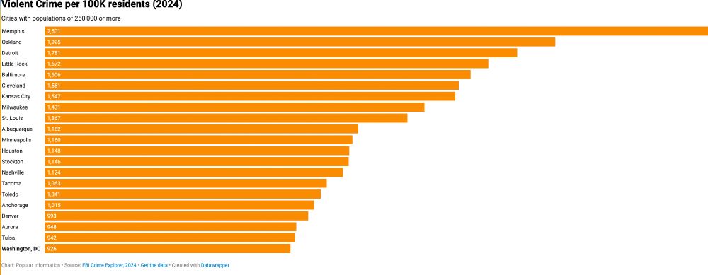 violent crime us cities garph