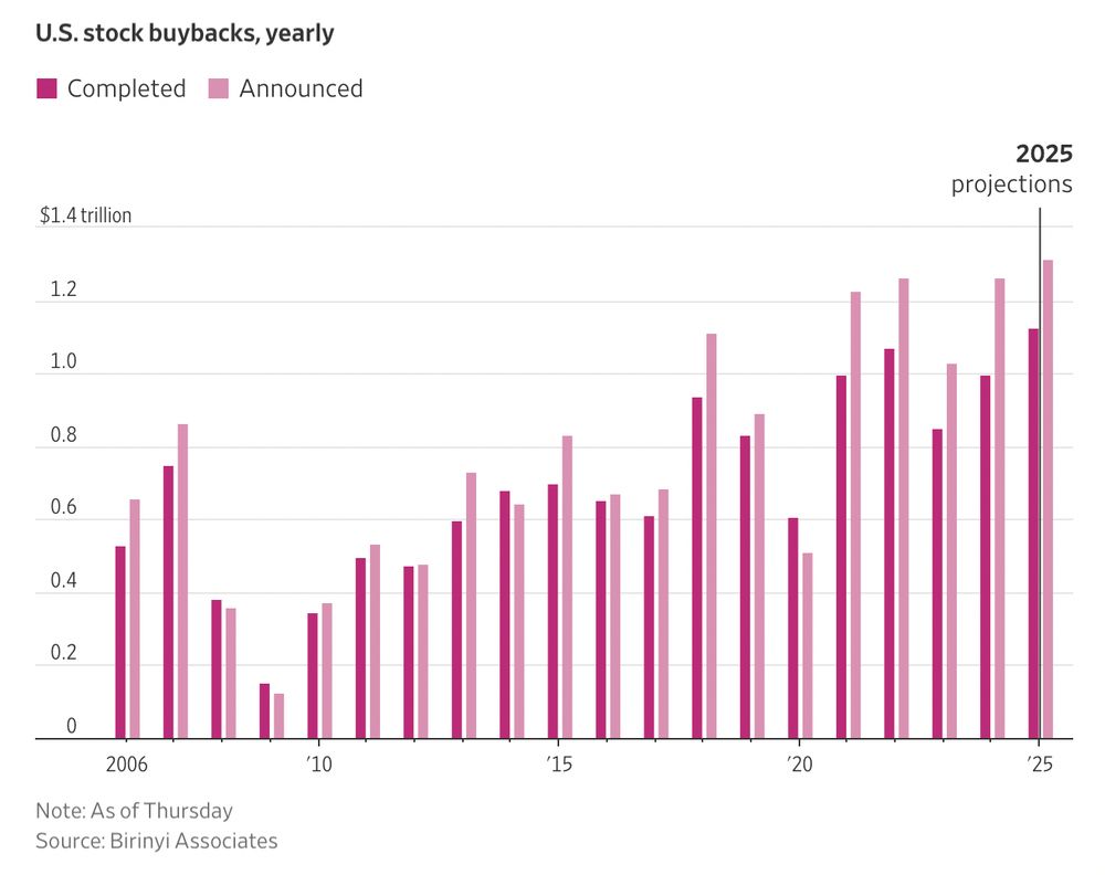 yearly stock buybacks chart