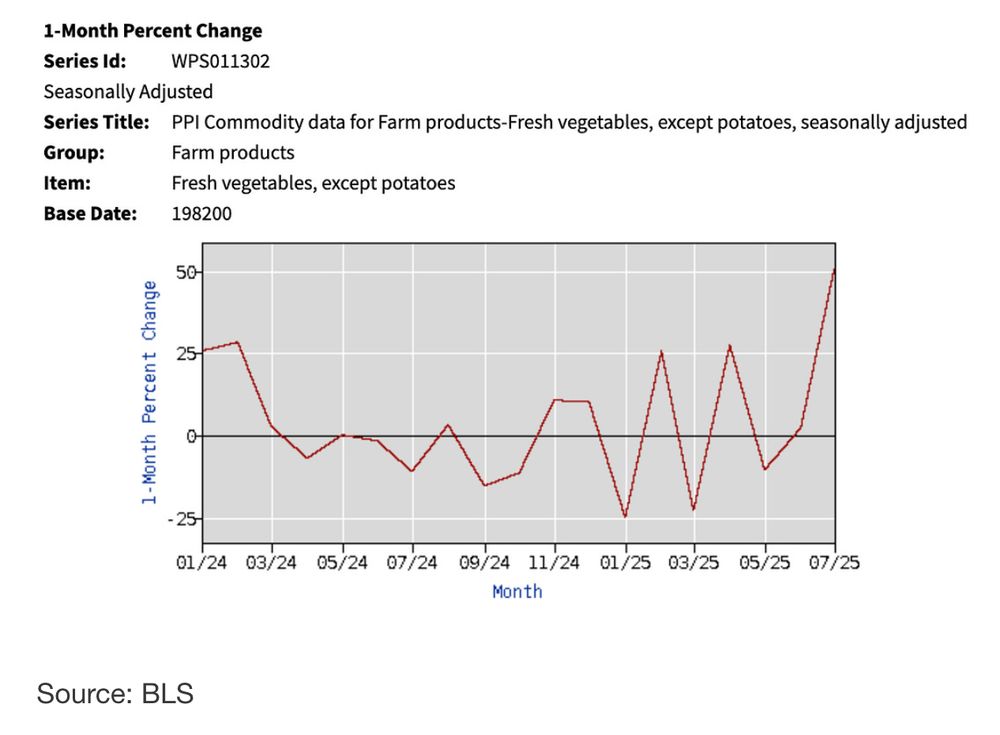 wholesale vegetable prices graph