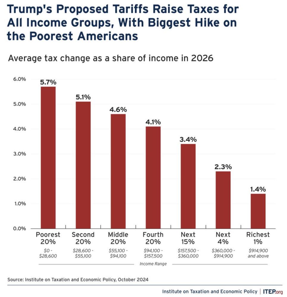 Chart effect of tariffs on each income group in us