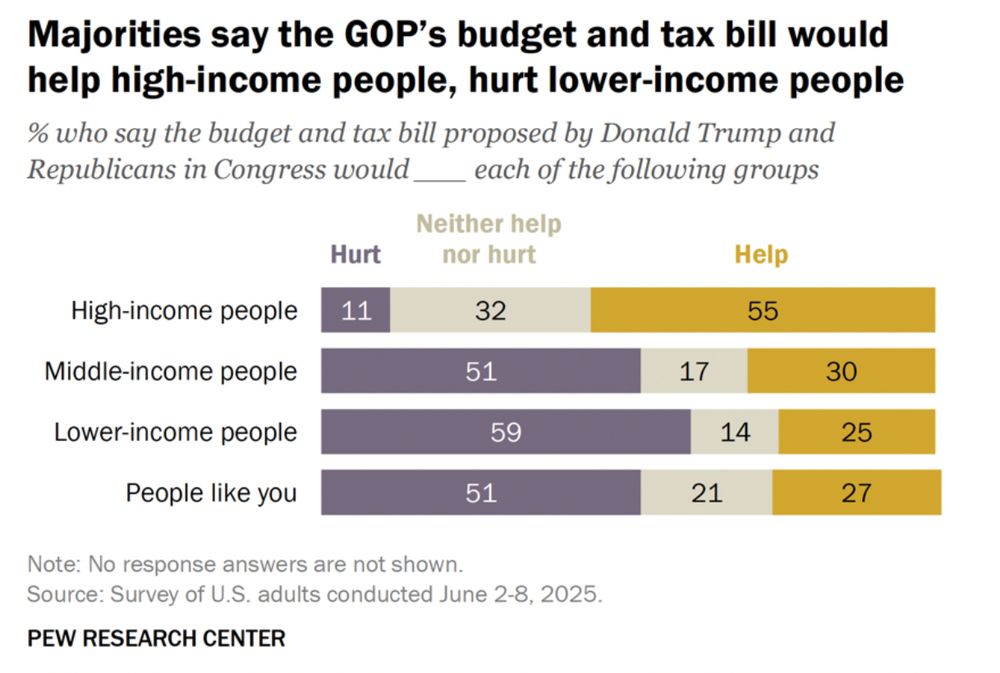 views on budget bill graph