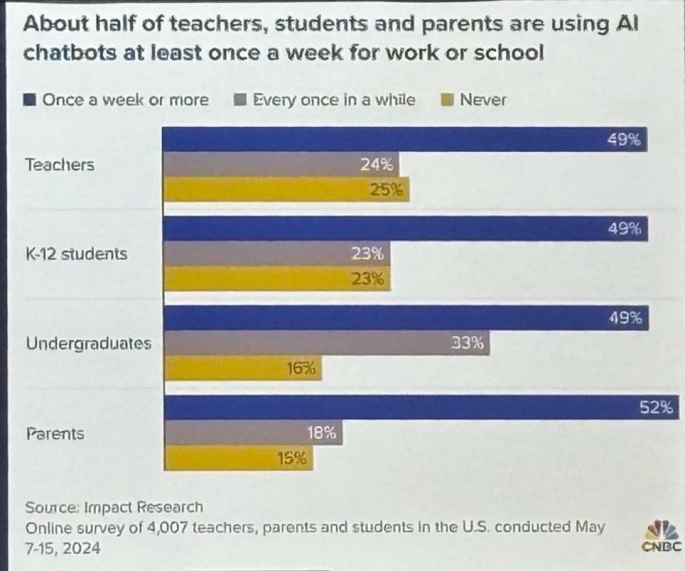 About half of teachers, students and parents are using Al chatbots at least once a week for work or school
• Once a week or more
# Every once in a while
Never 
49%
Teachers
24%
25%
49%
K-12 students
23%
23%
49%
Undergraduates
33%
16%
52%
Parents
18%
15%
Sounce: Impact Research
Online survey of 4,007 teachers, parents and students in the U.S. conducted May
7-15, 2024
CNBC