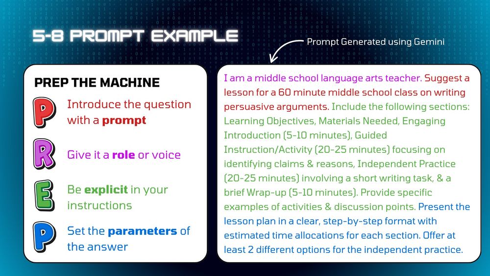 5-8 prompt example. Prep the machine. P - introduce the question with a prompt, R give it a role or voice, E be explicit in your instructions, P set the parameters of the answer. Example prompt: "I am a middle school language arts teacher. Suggest a lesson for a 60 minute middle school class on writing persuasive arguments. Include the following sections: Learning Objectives, Materials Needed, Engaging Introduction (5-10 minutes), Guided Instruction/Activity (20-25 minutes) focusing on identifying claims & reasons, Independent Practice (20-25 minutes) involving a short writing task, & a brief Wrap-up (5-10 minutes). Provide specific examples of activities & discussion points. Present the lesson plan in a clear, step-by-step format with estimated time allocations for each section. Offer at least 2 different options for the independent practice."