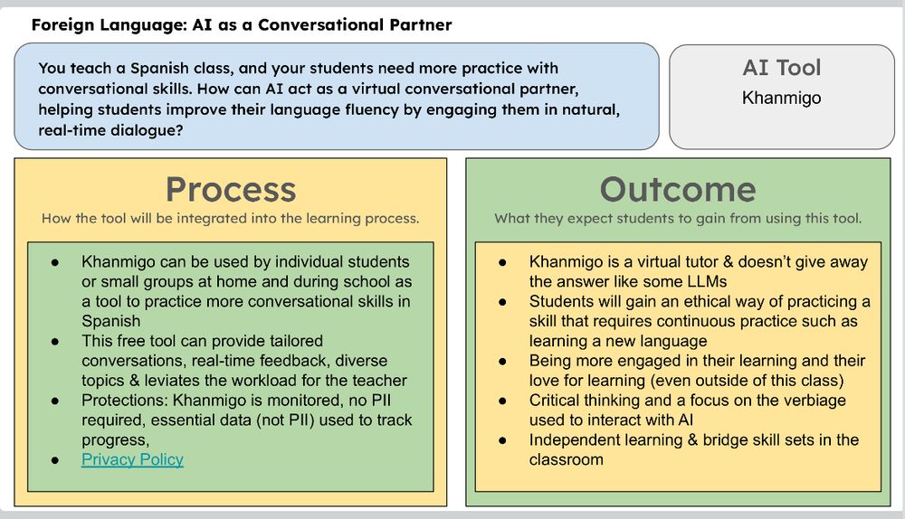 Foreign Language: AI as a Conversational Partner. Scenario: You teach a Spanish class, and your students need more practice with conversational skills. How can AI act as a virtual conversational partner, helping students improve their language fluency by engaging them in natural, real-time dialogue? AI Tool: Khanmigo
Process
How the tool will be integrated into the learning process.
• Khanmigo can be used by individual students or small groups at home and during school as a tool to practice more conversational skills in
Spanish
• This free tool can provide tailored conversations, real-time feedback, diverse topics & leviates the workload for the teacher
• Protections: Khanmigo is monitored, no PlI required, essential data (not PIl) used to track
progress,
• Privacy Policy
Outcome
What they expect students to gain from using this tool.
• Khanmigo is a virtual tutor & doesn't give away the answer like some LLMs
• Students will gain an ethical way of practicing a skill that requires continuous practice such as learning a new language
• Being more engaged in their learning and their love for learning (even outside of this class)
• Critical thinking and a focus on the verbiage used to interact with Al
• Independent learning & bridge skill sets in the classroom