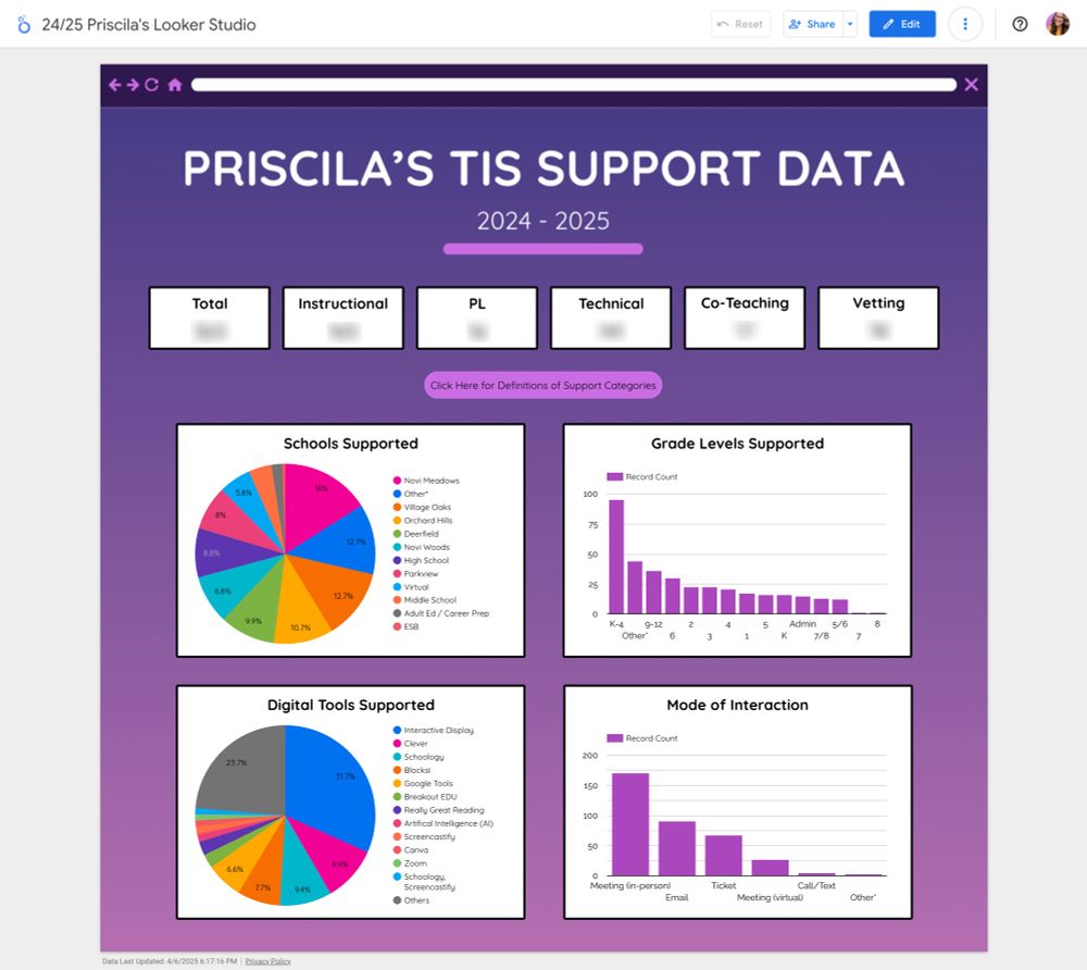 Screenshot of Looker Studio titled PRISCILA'S TIS SUPPORT DATA for 2024 - 2025. Two pie graphs for schools and digital tools supported. Two graph bars for grade levels supported and mode of interaction. 