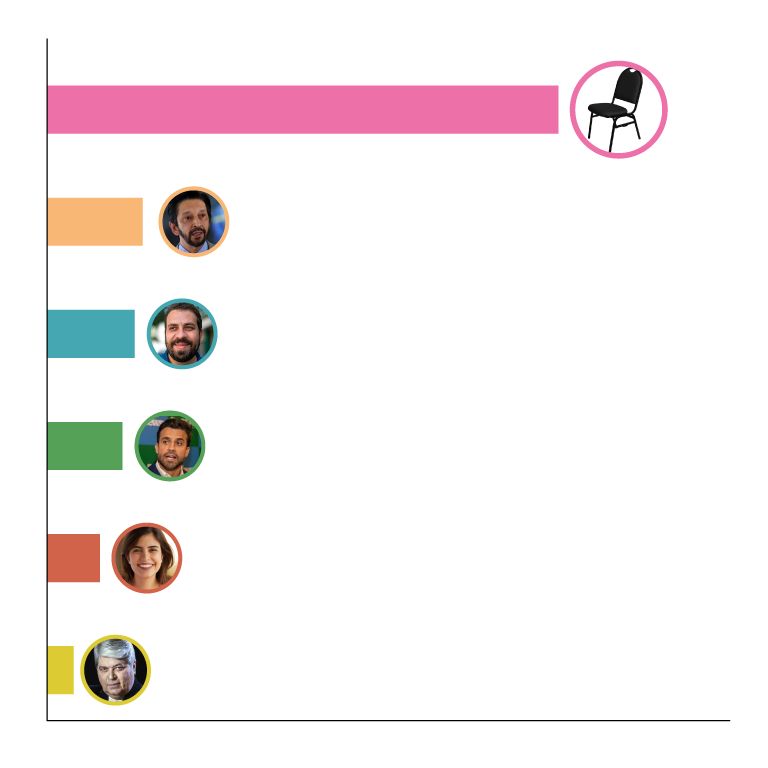 Gráfico mostrando uma cadeira em primeiro lugar nas intenções de voto para prefeitura de São Paulo