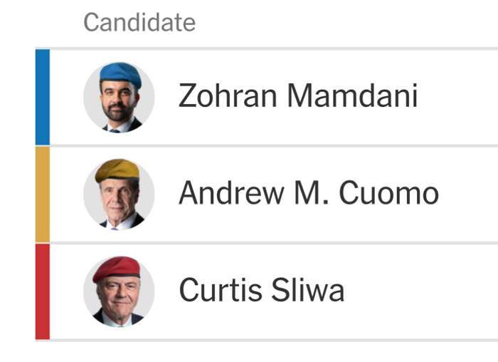 Mamdani, Cuomo and Sliwa each with the same beret but in diferent colors