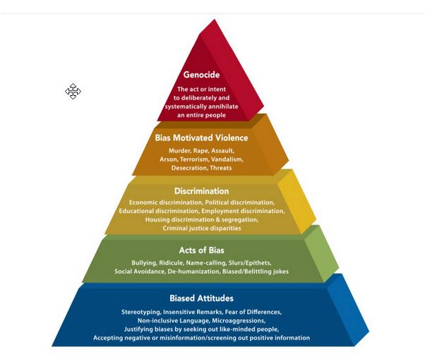 Pyramide: unterste Ebene biased attitudes. Zweite Ebene: acts of bias. Dritte Ebene: Discrimination. Vierte Ebene: Bias motivated violence. Fünfte und oberste Ebene: Genozid