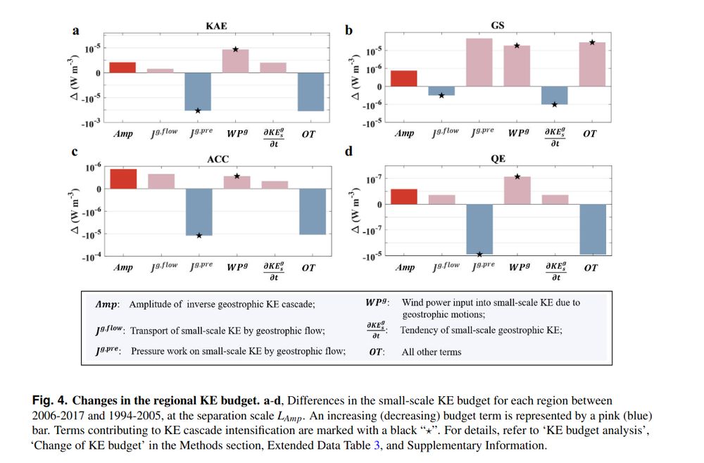 ABSTRACT

Kinetic energy (KE) cascade in the turbulent ocean is pivotal in connecting diverse scales of oceanic motions, redistributing
energy, and influencing ocean circulation and climate variability. However, its response to global warming remains poorly
understood. Using a 24-year satellite altimetry dataset, we identify a pronounced intensification of inverse geostrophic kinetic
energy cascade at the sea surface across most ocean regions during 1994-2017, with cascade amplitude increasing by 1% to
2% per decade. This intensification occurs not only in energetic regions but also in expansive quiescent areas. Contributing
factors to this intensification of geostrophic KE cascade include enhanced vertical shear of horizontal velocity, deepened mixed
layer, strengthened stratification, weakened eddy killing as well as changes in the KE budget. The dominant factors vary across
regions. Our findings offer new insights into the ocean’s response to global warming and improve understanding of feedback
mechanisms for ocean circulation changes.