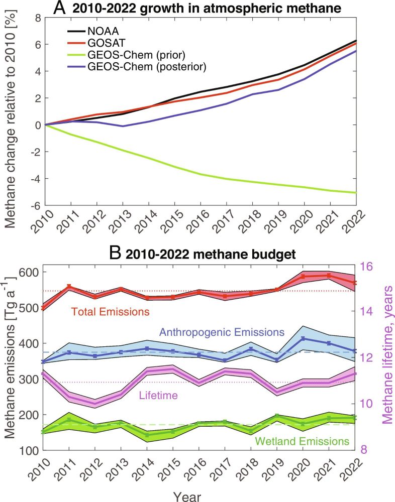 Inverse modeling of 2010–2022 satellite observations shows that inundation of the wet tropics drove the 2020–2022 methane surge | PNAS