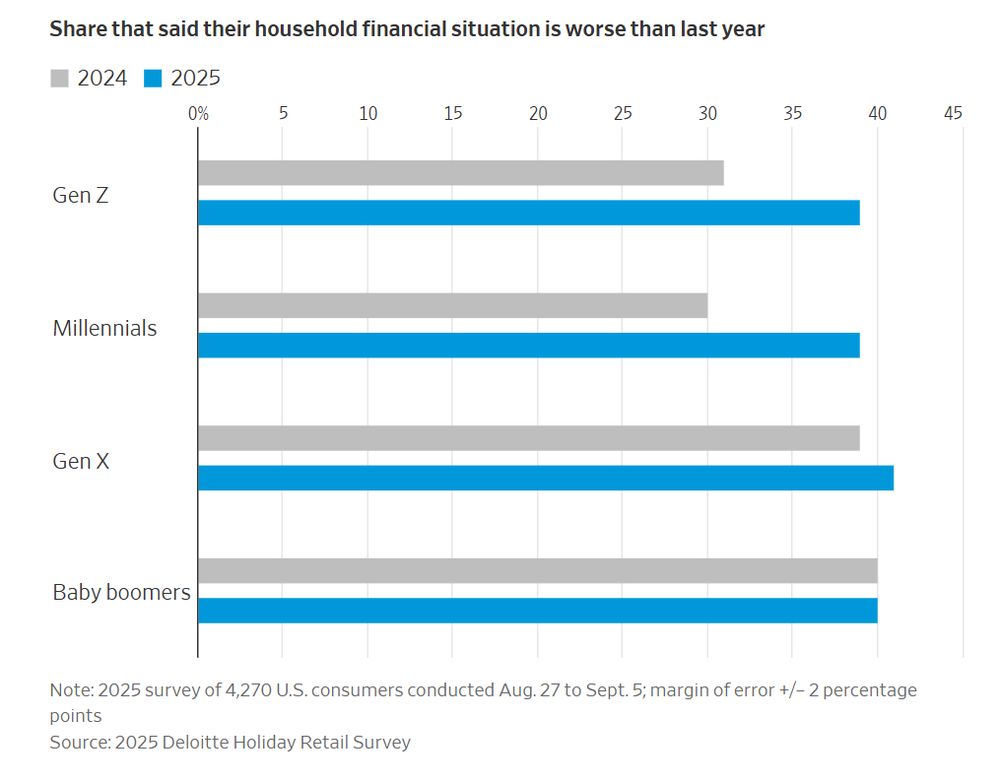 Poll: Share that said their household financial situation is worse than last year, 2024 and 2025: Baby boomers stayed the same, more Gen X, Millennials, and Gen Z respondents said "worse."
