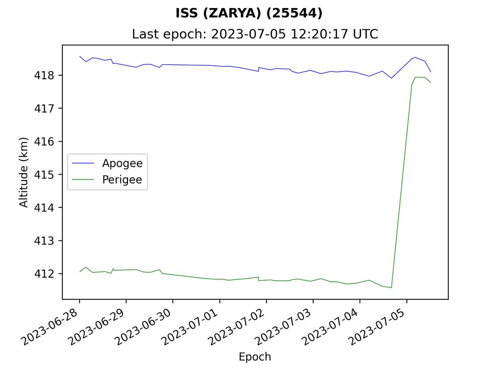ISS apogee and perigee values over the last week, data obtained from Space-Track.org