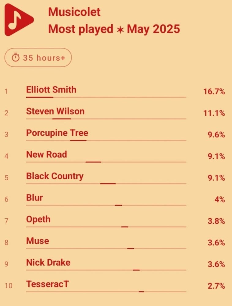 A stats page for my top ten artists I listened to in May 2025. Within it, two bands are listed as "New Road" and "Black Country"