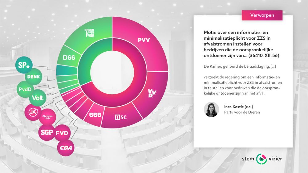 Stemming over de motie van Ines Kostić (PvdD) c.s. over een informatie- en minimalisatieplicht voor ZZS in afvalstromen instellen voor bedrijven die de oorspronkelijke ontdoener zijn van het afval.
Voor: GroenLinks-PvdA, D66, SP, DENK, PvdD, Volt (47 stemmen).
Tegen: PVV, VVD, NSC, BBB, CDA, FVD, SGP, ChristenUnie, JA21 (103 stemmen).
Verworpen.