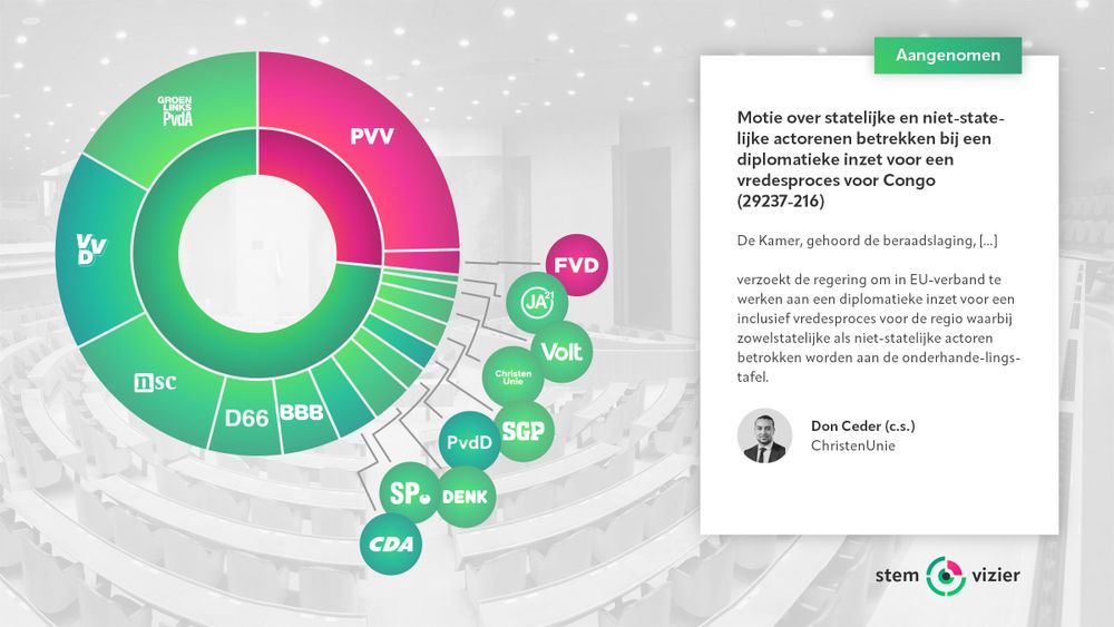 Stemming over de motie van Don Ceder (ChristenUnie) c.s. over statelijke en niet-statelijke actorenen betrekken bij een diplomatieke inzet voor een vredesproces voor Congo.
Voor: GroenLinks-PvdA, VVD, NSC, D66, BBB, CDA, SP, DENK, PvdD, SGP, ChristenUnie, Volt, JA21 (110 stemmen).
Tegen: PVV, FVD (40 stemmen).
Aangenomen.