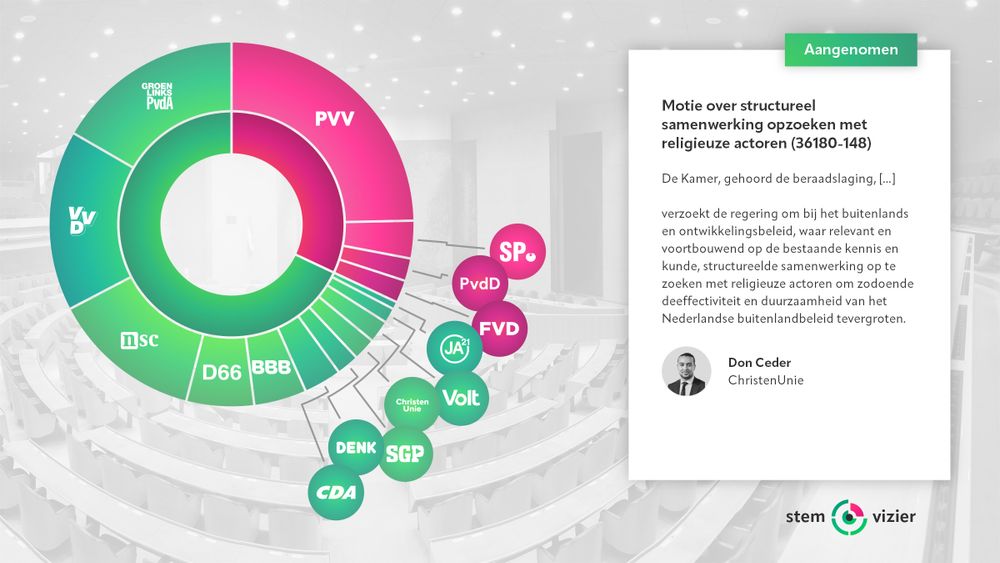 Stemming over de motie van Don Ceder (ChristenUnie) over structureel samenwerking opzoeken met religieuze actoren.
Voor: GroenLinks-PvdA, VVD, NSC, D66, BBB, CDA, DENK, SGP, ChristenUnie, Volt, JA21 (102 stemmen).
Tegen: PVV, SP, PvdD, FVD (48 stemmen).
Aangenomen.