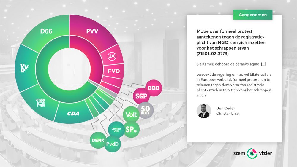Stemming over de motie van Don Ceder (ChristenUnie) over formeel protest aantekenen tegen de  registratieplicht van NGO’s en zich inzetten voor het schrappen ervan.
Voor: D66, VVD, GroenLinks-PvdA, CDA, DENK, PvdD, ChristenUnie, SP, Volt (99 stemmen).
Tegen: PVV, JA21, FVD, BBB, SGP (49 stemmen).
Aangenomen.