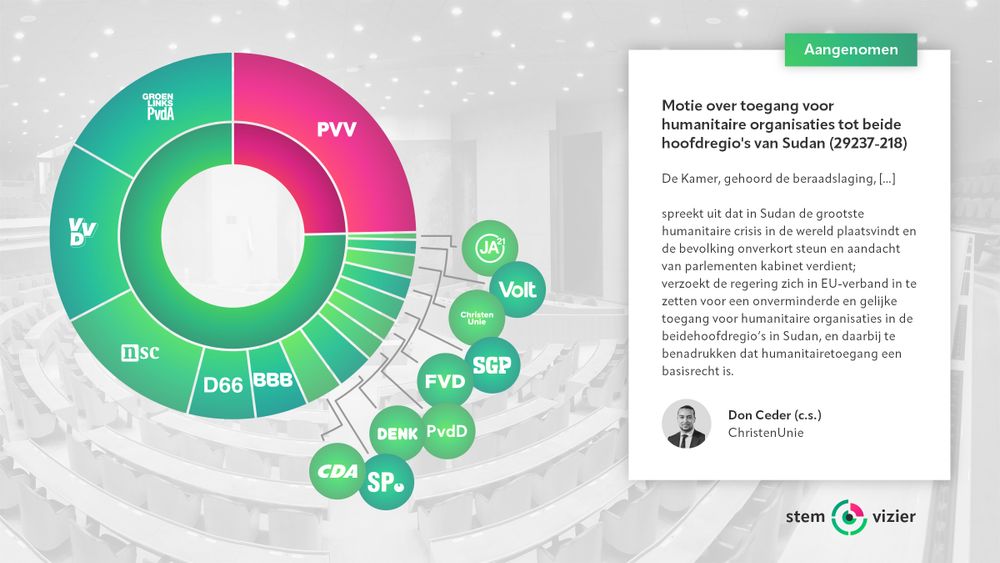 Stemming over de motie van Don Ceder (ChristenUnie) c.s. over toegang voor humanitaire organisaties tot beide hoofdregio's van Sudan.
Voor: GroenLinks-PvdA, VVD, NSC, D66, BBB, CDA, SP, DENK, PvdD, FVD, SGP, ChristenUnie, Volt, JA21 (113 stemmen).
Tegen: PVV (37 stemmen).
Aangenomen.