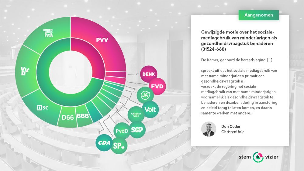 Stemming over de motie van Don Ceder (ChristenUnie) over het socialemediagebruik van minderjarigen als gezondheidsvraagstuk benaderen.
Voor: GroenLinks-PvdA, VVD, NSC, D66, BBB, CDA, SP, PvdD, SGP, ChristenUnie, Volt, JA21 (107 stemmen).
Tegen: PVV, DENK, FVD (43 stemmen).
Aangenomen.
