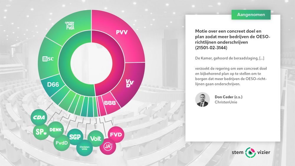 Stemming over de motie van Don Ceder (ChristenUnie) c.s. over een concreet doel en plan zodat meer bedrijven de OESO-richtlijnen onderschrijven.
Voor: GroenLinks-PvdA, NSC, D66, CDA, SP, DENK, PvdD, SGP, ChristenUnie, Volt (78 stemmen).
Tegen: PVV, VVD, BBB, FVD, JA21 (72 stemmen).
Aangenomen.