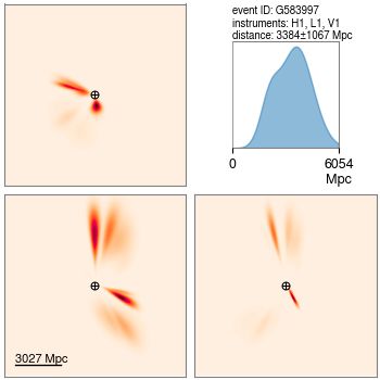 Initial three-dimensional volume localization. Distance around 3.3 Gpc.